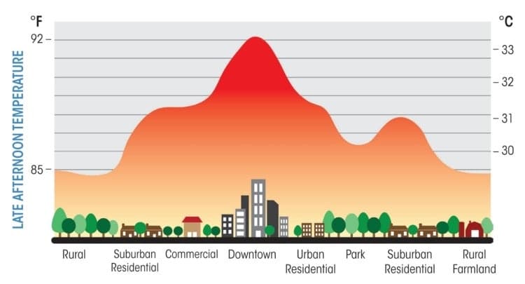 Urban Heat Islands and Climate-Resilient Cities